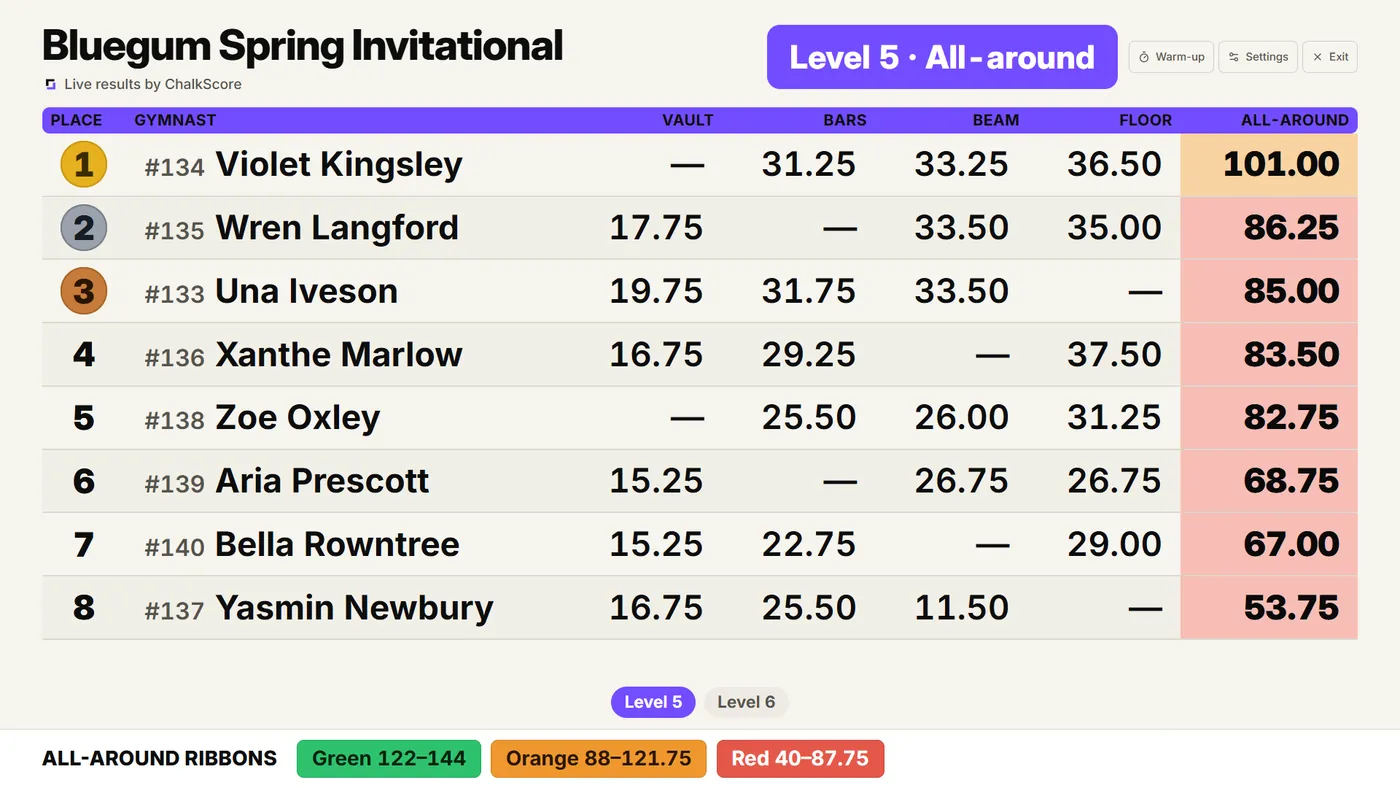 The ChalkScore projector board for Level 5 all-around: places with medal badges, scores on vault, bars, beam and floor, and the all-around ribbon ranges along the bottom.