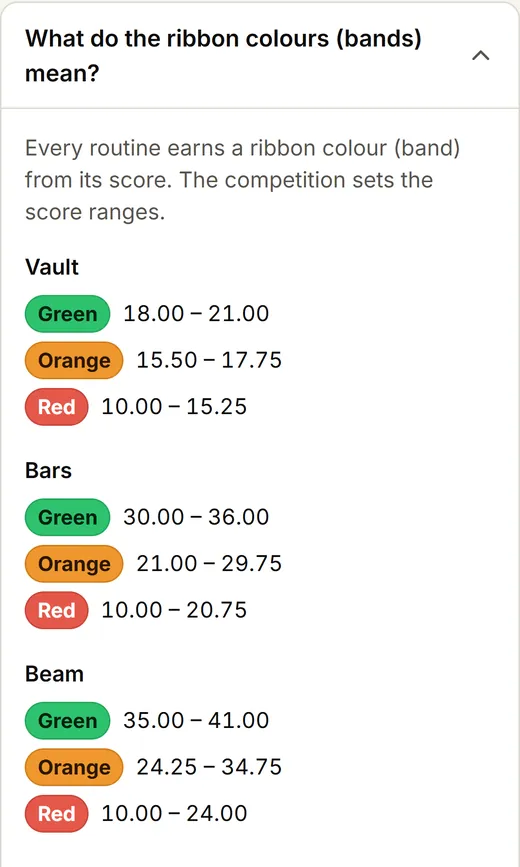 The ribbon colours explained: green, orange and red score ranges for vault, bars, beam, floor and the all-around.