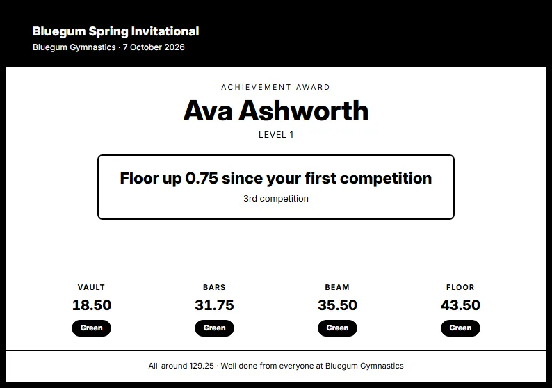 A ChalkScore achievement certificate: the gymnast's name, level, a headline about their progress, and their four apparatus scores with bands.