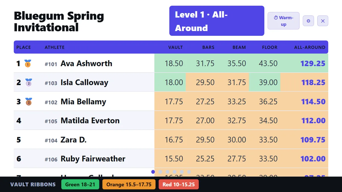 The ChalkScore projector leaderboard: Level 1 all-around placings with vault, bars, beam and floor scores, each shaded by the band it earned, and the vault ribbon ranges along the bottom.